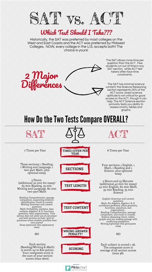 SAT vs ACT 